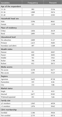 The effect of health insurance coverage on antenatal care utilizations in Ethiopia: evidence from national survey